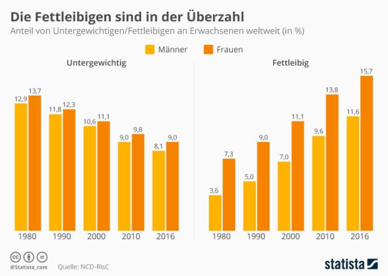 Die Fettleibigen sind in der Überzahl